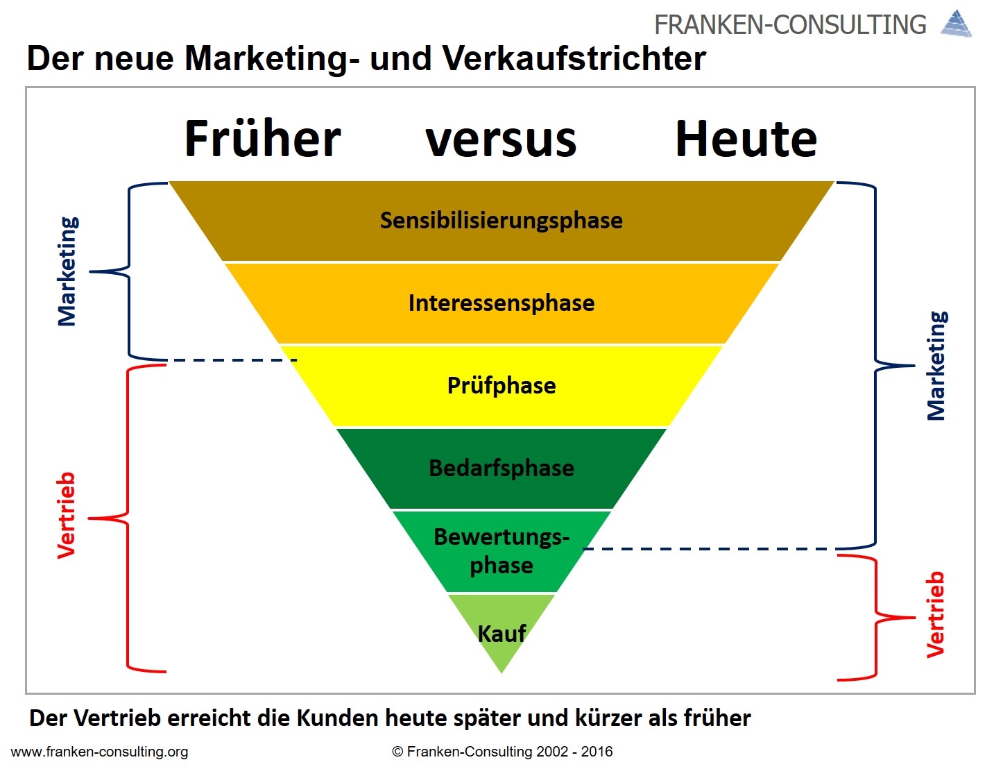 Franken-Consulting-neuer-Marketing-und-Verkaufstrichter.jpg