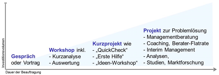 Beauftragungsformate klein