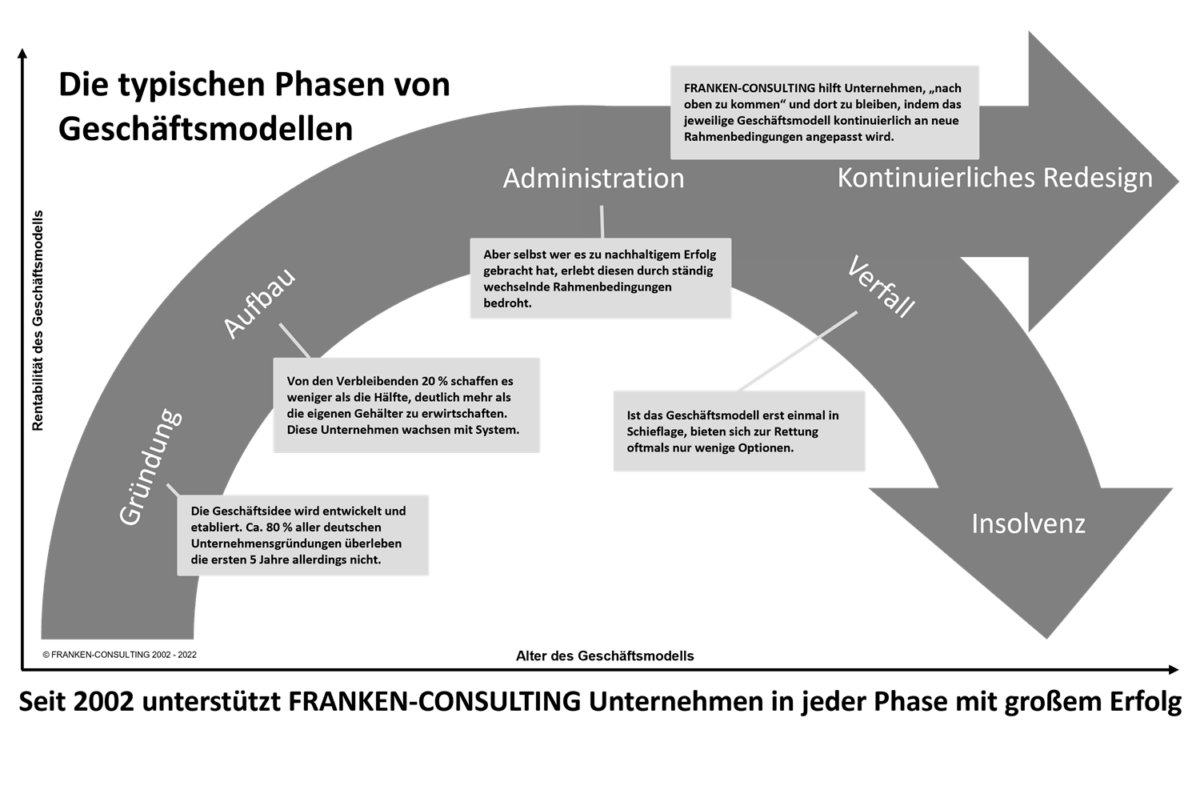 FRANKEN-CONSULTING Geschäftsmodell-Architekt Unternehmensberatung Strategie. Marketing, Vertrieb