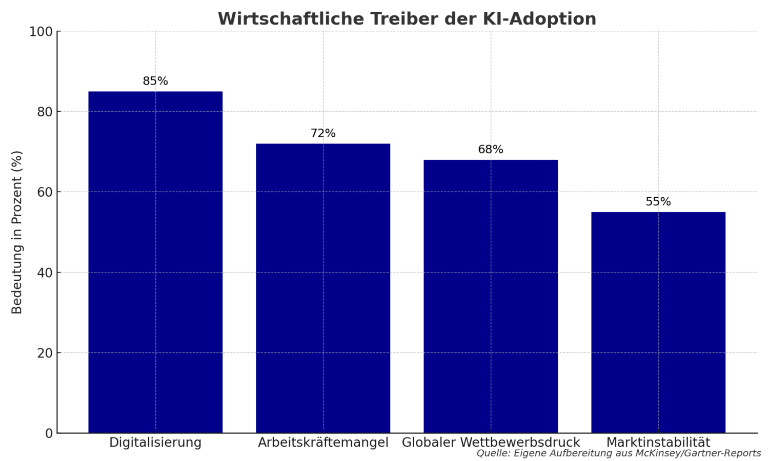 FRANKEN-CONSULTING Künstliche Intelligenz wirtschaftliche_treiber_ki_adoption