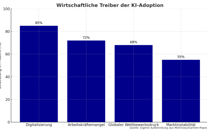 FRANKEN-CONSULTING Künstliche Intelligenz wirtschaftliche_treiber_ki_adoption
