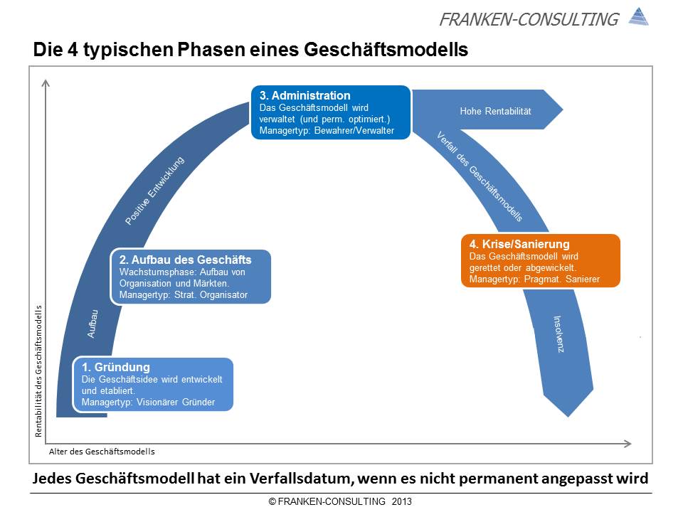 Franken-Consulting Unternehmensberatung Vom Leiden der Manager Franken-Consulting Unternehmensberatung Vom Leiden der Manager
