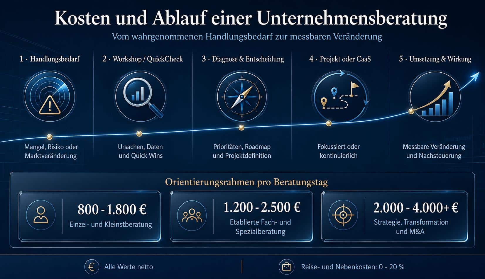 Kosten und Ablauf einer Unternehmensberatung von FRANKEN-CONSULTING