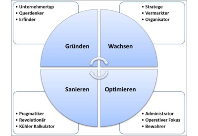 Franken-Consulting Unternehmensberatung Vom Leiden der Manager