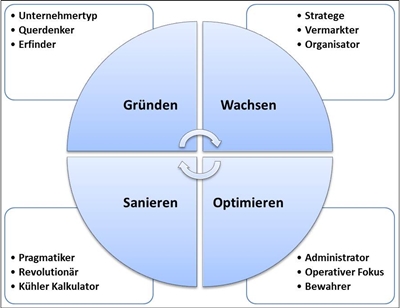 FRANKEN-CONSULTING Unternehmensberatung für Strategie, Marketing und Vertrieb - Coaching, Executive Coaching, Business Coaching